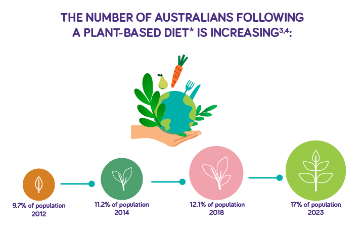 FORTISIP0026-Number-of-Australians-Plant-Based-Diet-Increase
