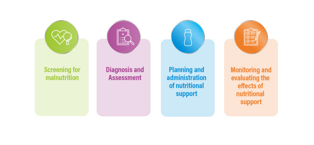 Malnutrition screening is the first step to appropriate nutritional management