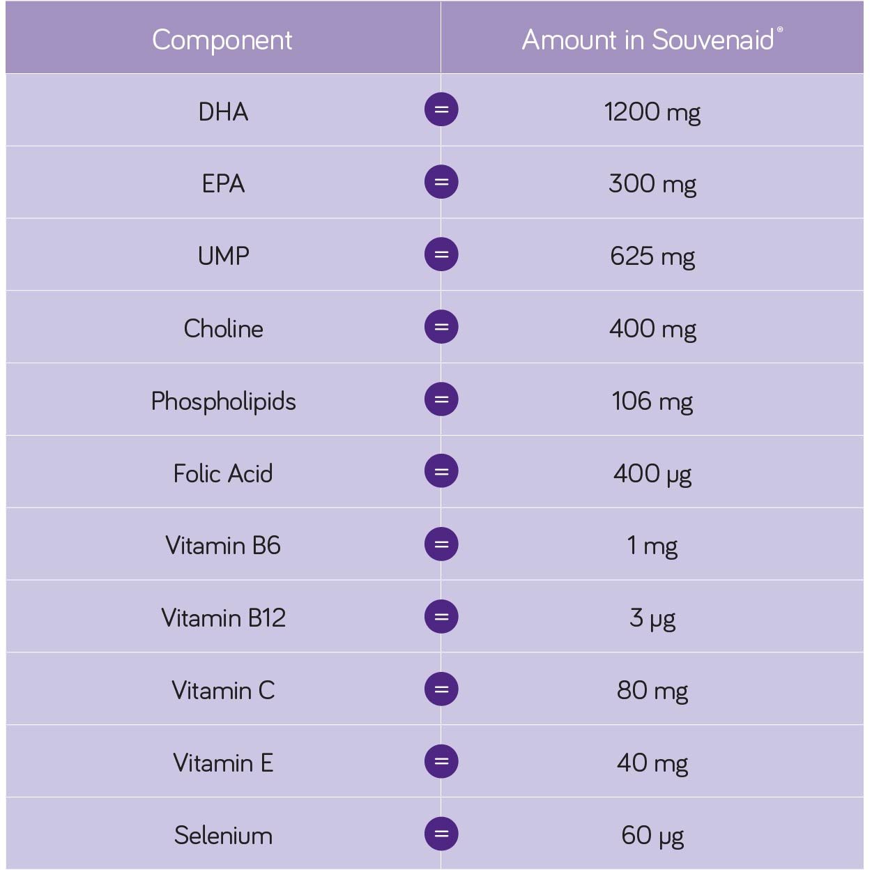 Table of Souvenaid nutrients