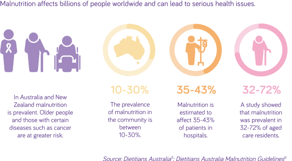 What is malnutrition and its effects