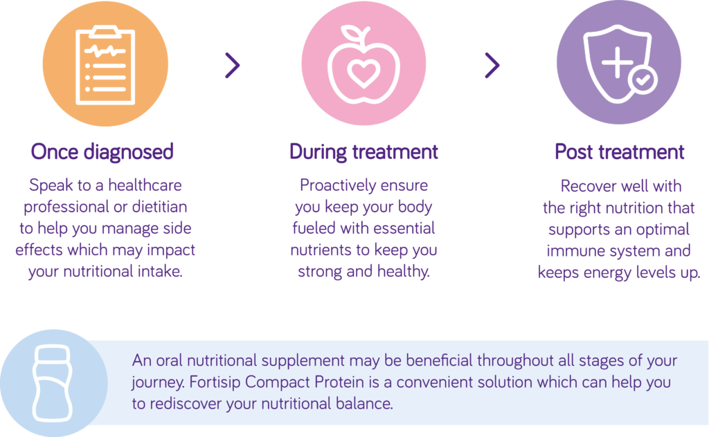 Diet for Cancer Treatment Side Effects