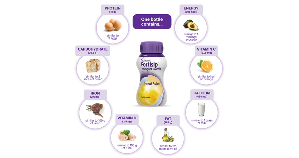 Fortisip bottle surrounded by visuals of the equivalent nutrition contained within