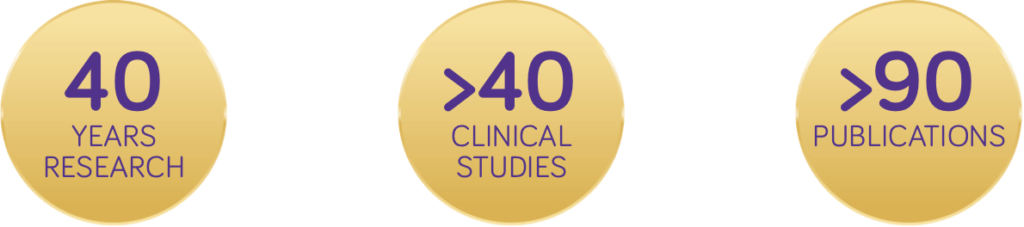 40 years research, >40 clinical studies & >90 publications