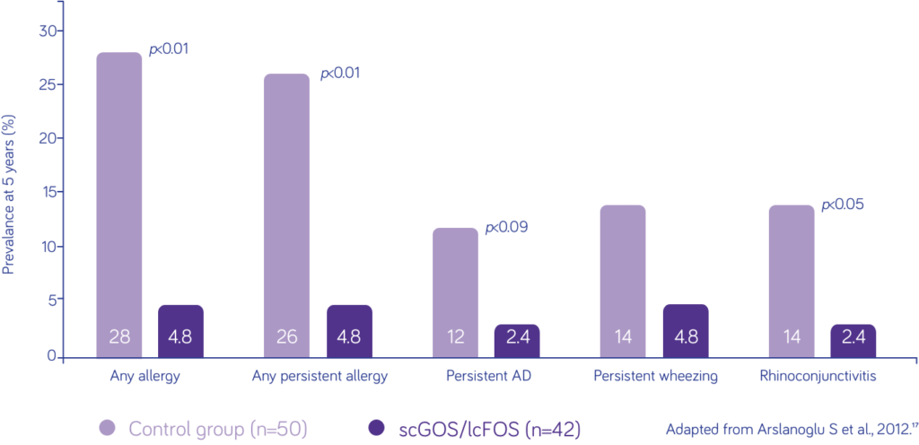 Research of allergic symptoms at 5 years of age