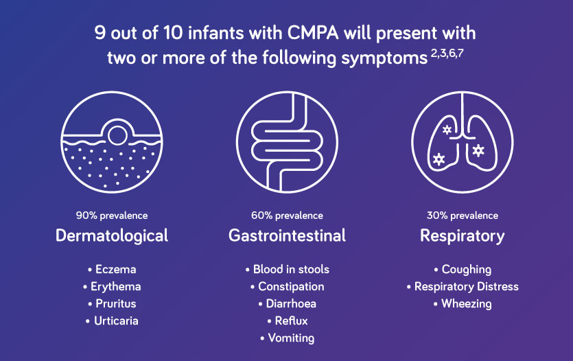 CMPA symptoms