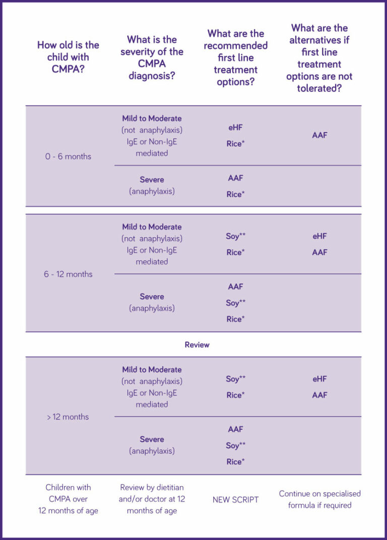 Demystifying CMPA Paediatrics Nutricia demystifying-cmpa-paediatrics-nutricia