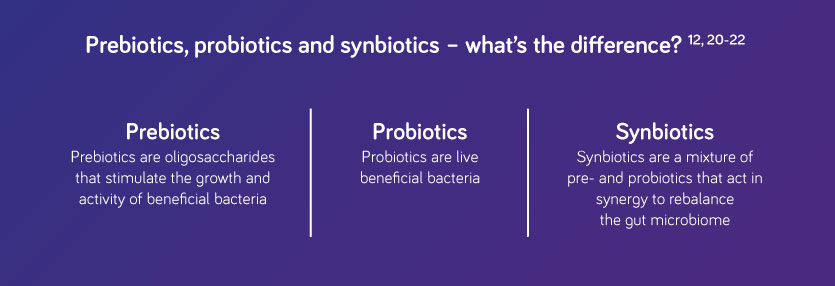 difference between probiotics, prebiotics and synbiotics