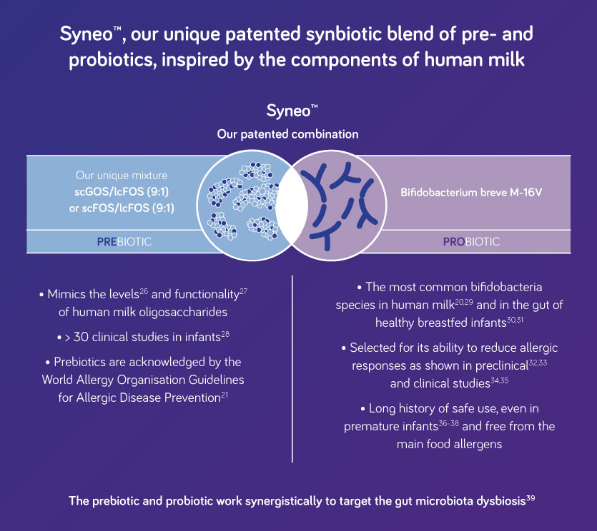 Syneo - unique synbiotic blend