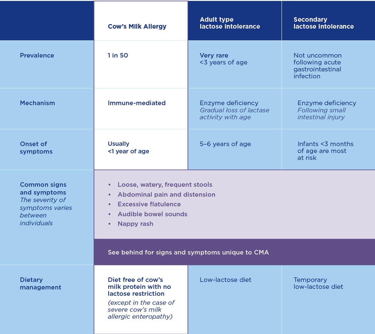 cow-s-milk-allergy-vs-lactose-intolerance-paediatrics-nutricia